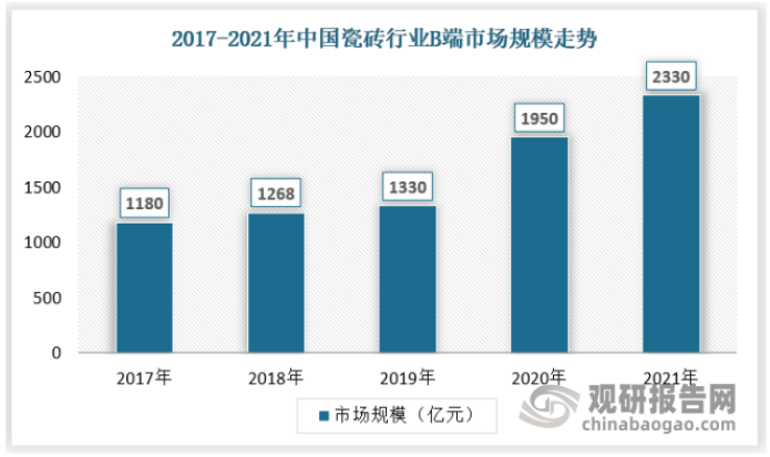 亿博电竞官网亿博体育官网入口app中国瓷砖行业发展现状研究与投资趋势调研报告（20电竞22-2029年）(图8)