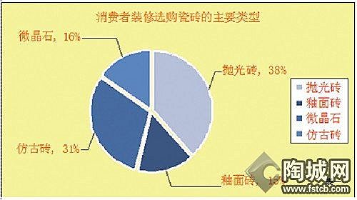 瓷砖市场消费趋势 中高端瓷砖增长快速(图1)